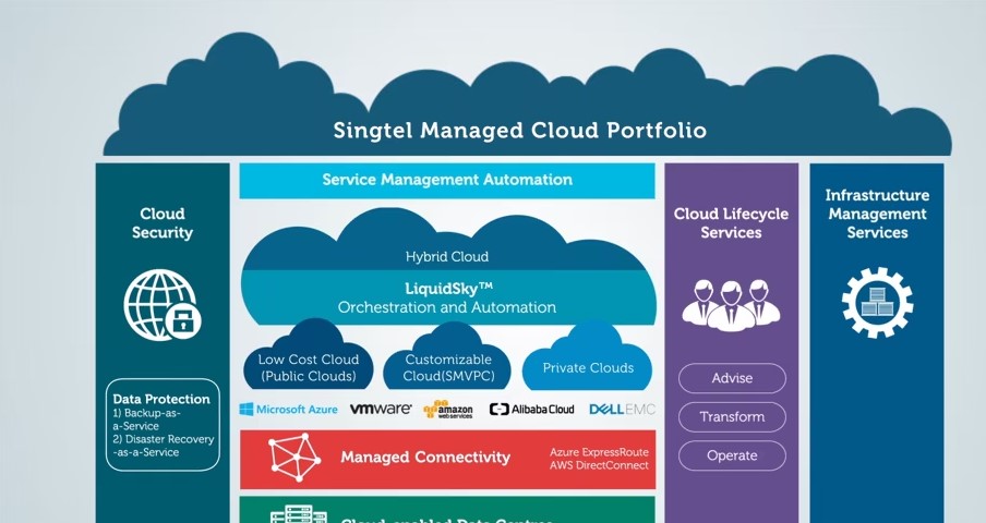 Singtel Managed Cloud